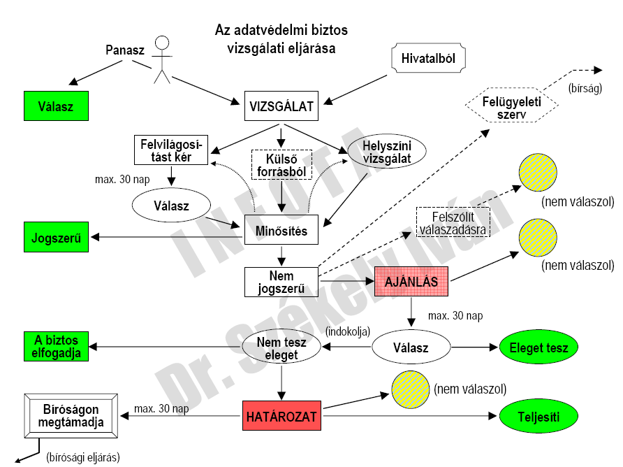 ábra 2: Az adatvédelmi biztos vizsgálati eljárása (Forrás: INFOTA, Dr. Székely Iván) Direct Marketing Honnan lehet szerezni címlistát?