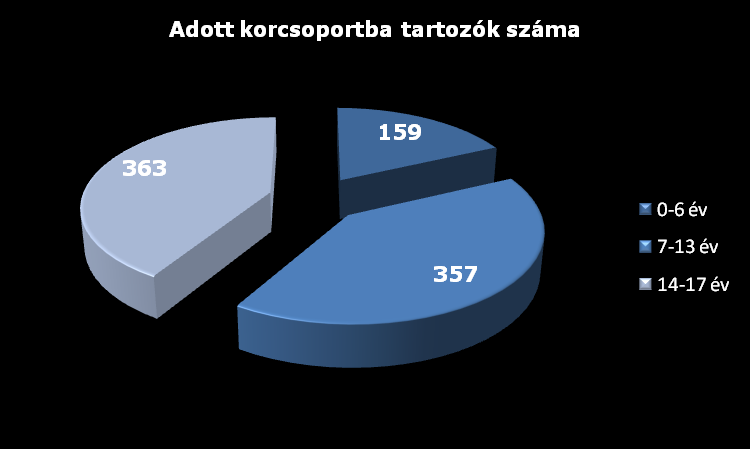 Forrás: Gyermekjőléti Szolgálat beszámolója 2011. 2011. évben gyermekjóléti alapellátásban 879 fő 0-17 éves kor közötti gyermek részesült.