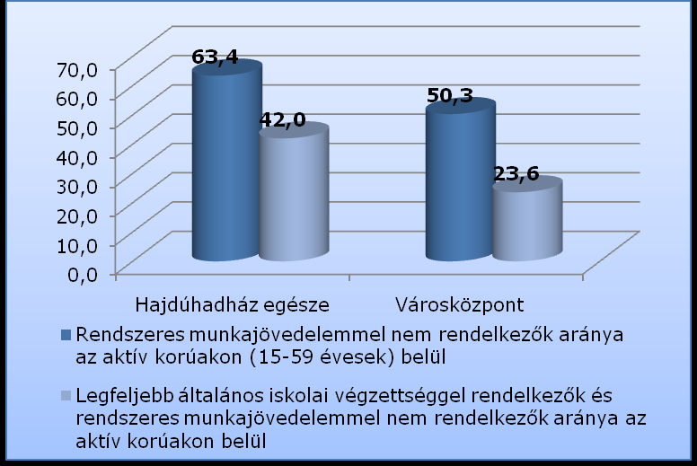 A városközpont központi funkció jellegét erősíti a foglalkoztatottak magas aránya (46,5 %), valamint az a tény, hogy a foglalkoztatott nélküli háztartások aránya is jóval kevesebb (míg a városi átlag