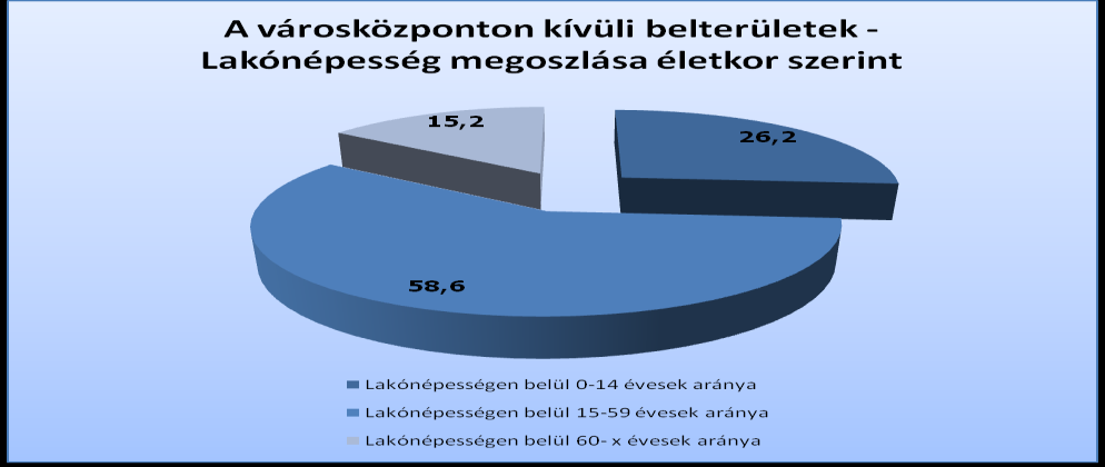 A lakónépesség megoszlása életkor szerint, 2001., összehasonlítás Forrás: KSH adatszolgáltatás, 2001. évi népszámlálási adatok Forrás: KSH adatszolgáltatás, 2001.