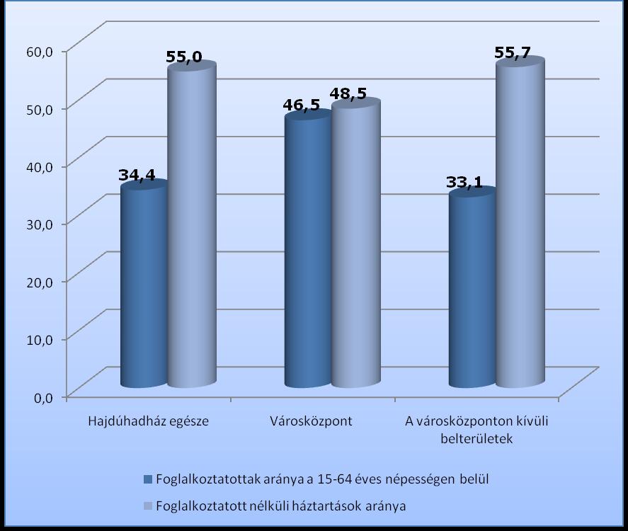 Felsőfokú végzettségűek aránya a településen, a városközpontban és a városközponton kívüli belterületeken Forrás: KSH adatszolgáltatás, 2001.