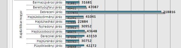 Járási központ Forrás: http://www.jaras.info.hu/wp-content/uploads/2012/05/jarasok_terkepe2.jpg A Hajdú-Bihar megyei járási népességszámot tekintve a Hajdúhadházi járás a maga 22.