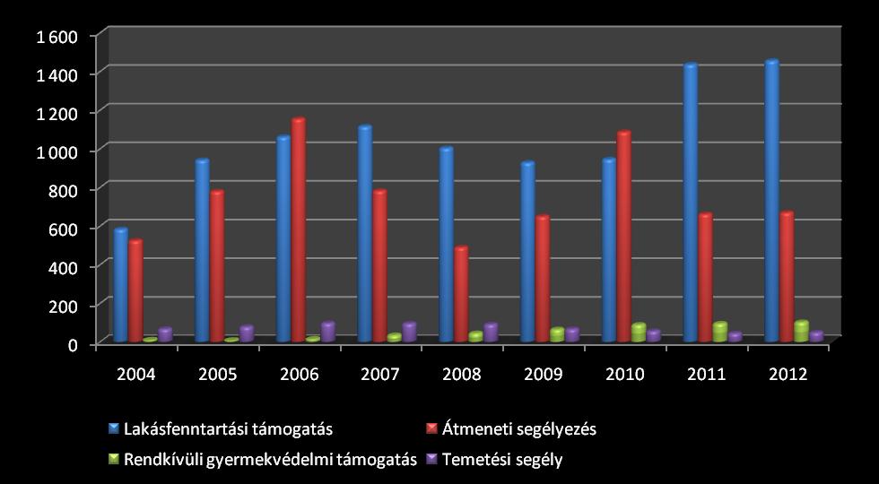 A település lakosságának jövedelmi helyzetét mutatja továbbá az önkormányzat által nyújtott különböző szociális ellátási forma. Az ellátások rendszere két fő csoportra osztható: 3.