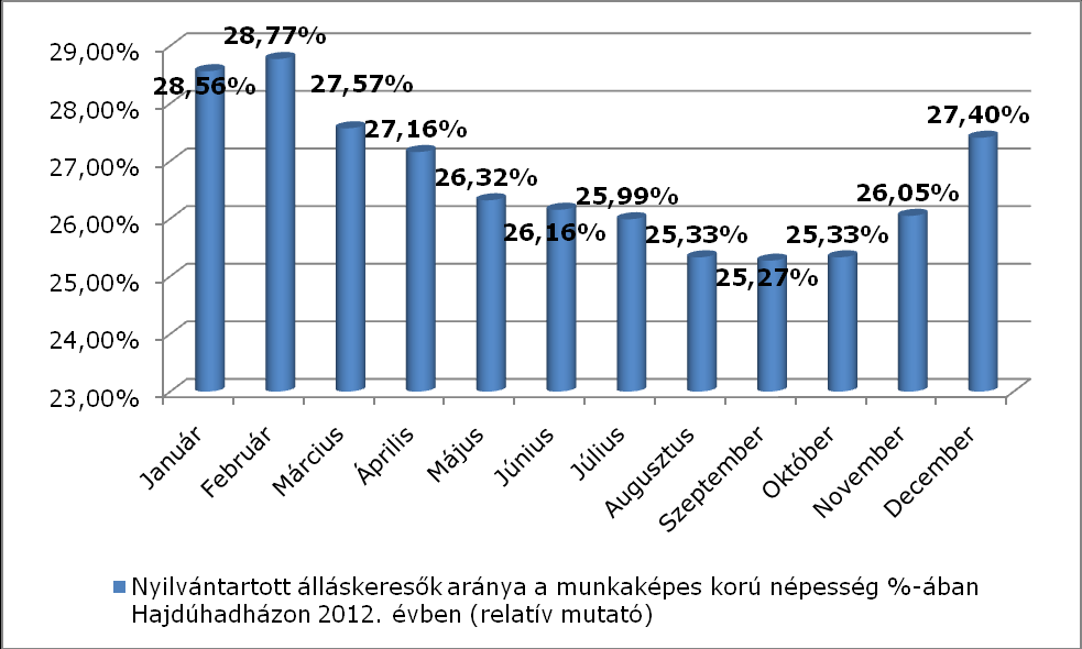 A relatív mutató alakulása az országos átlaghoz viszonyítva Hajdúhadházon 2000-2012. között Forrás: ÁFSZ, éves adatok 12.20. napiak 2012.