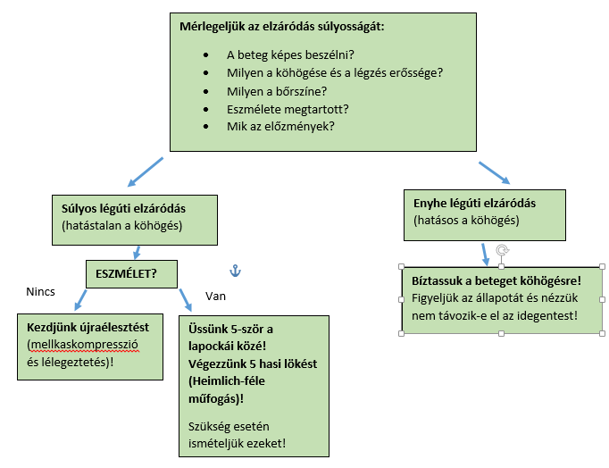 tolhatjuk az idegentestet, megharaphatja a kezünket a beteg).