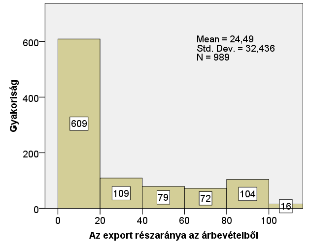 16. ÁBRA: Minta megoszlása exporthányad szerint Adatok forrása: VKK vezér adatbázisok 1996-2009 alapján számított értékek A tulajdonosi kör jellemzéséhez a besorolás a vállalatok által megadott