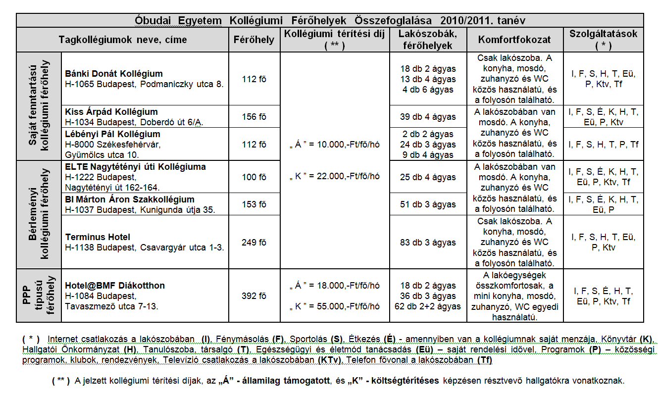 2006. 2005. 6. számú melléklet Kollégiumi férőhelyek és szolgáltatások összefoglalása 2010/11-es tanév 7.