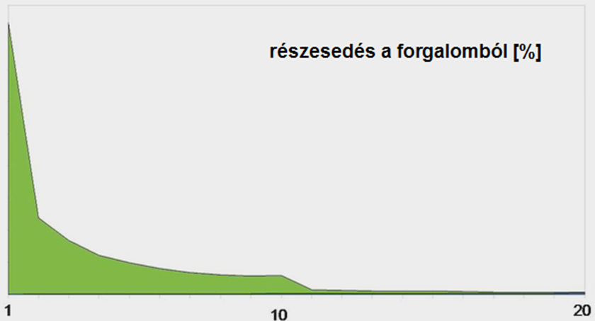 Ez megfelel annak, ahogyan a könyveket és egyéb írott anyagokat olvasod. A találati lista első néhány eleme kapja a legnagyobb figyelmet.