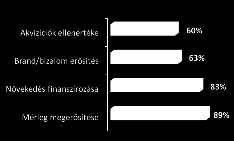 Foglalkoztatottság, gazdasági növekedés és tőkepiac Jól működő gazdaság nem létezhet jól működő tőkepiac nélkül.