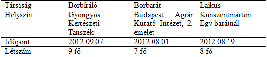 Ízlések és borok - a csongrádi borok pozícionálása Vakteszt A vakteszt kutatás célja az volt, hogy kiszűrje az elfogultságot.