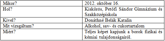 ACTA CAROLUS ROBERTUS 2 (2) 3. táblázat: A kóstoltatott borok Forrás: Saját szerkesztés Laborvizsgálat A laborvizsgálat (4.