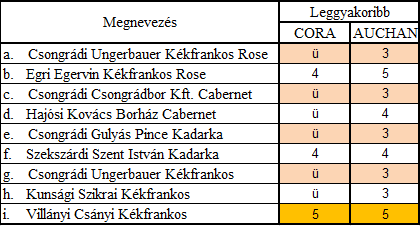 Ízlések és borok - a csongrádi borok pozícionálása A Cora és az Auchan vásárlóinak többsége üresen hagyta az értékelő cellát vagy egy közepes (3-as) értéket adott (5. táblázat).