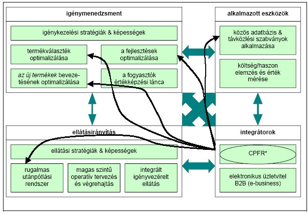 management), közös előrejelzés (joint forecasting), a folyamatos áruutánpótlás (continuous replenishment, CRP) és a készletgazdálkodás (inventory management).