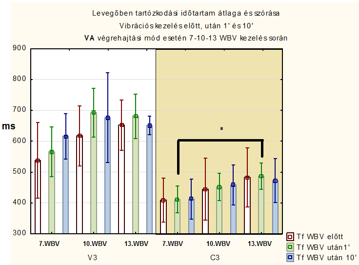 Krónikus hatás a mechanikai mutatókban VA végrehajtási módnál Különböző intenzitású programok összehasonlításában (a 7. edzés változóinak összehasonlítása a 10. és 13.