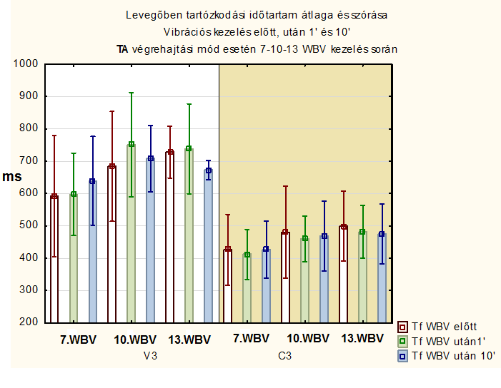 12. ábra. A levegőben tartózkodási időtartam (Tf) átlaga és szórása, vibrációs intervenció előtt és után 1, valamint 10 perccel, TA végrehajtási mód esetén, a 7-10-13.