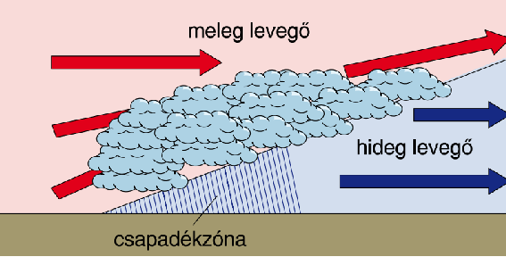 Melegfront: meleg levegő érkezik olyan területre, ahol eddig hűvösebb volt Következménye: A meleg levegő a hideg levegő felé