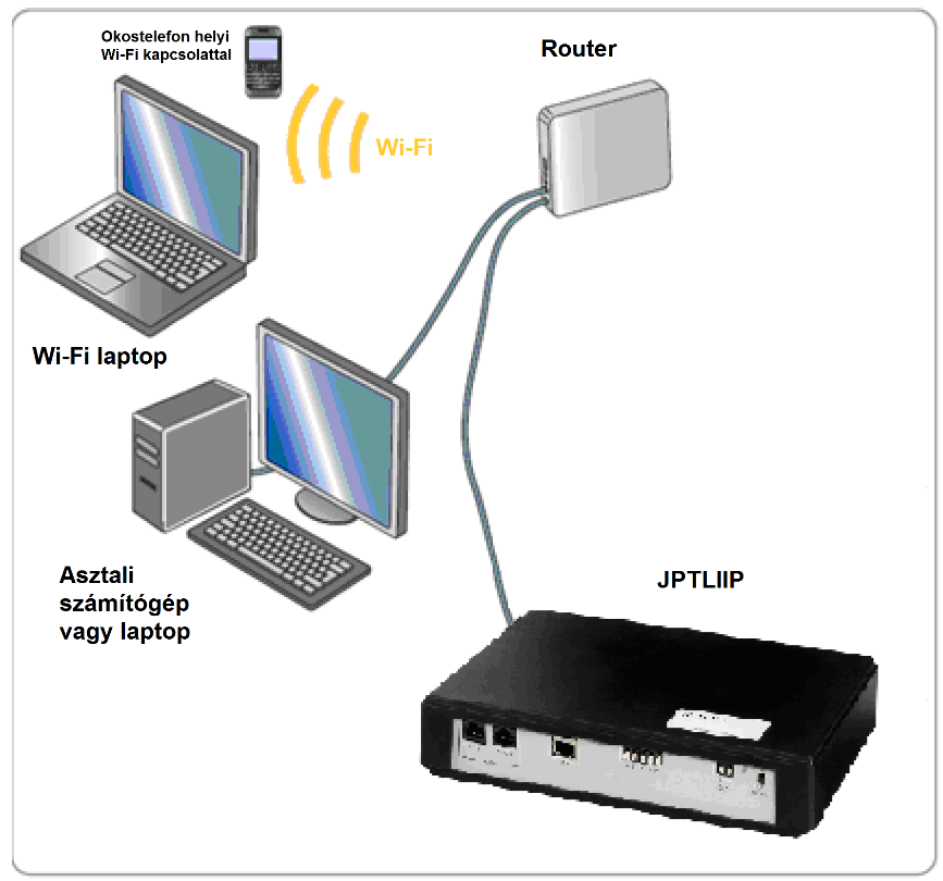 - LAN: Ethernet port; - 12V DC +/-: A külső 12V DC (+/- 10% lineárisan szabályozott) tápfeszültség bemeneti csatlakozója. + (12V DC), - (0V).