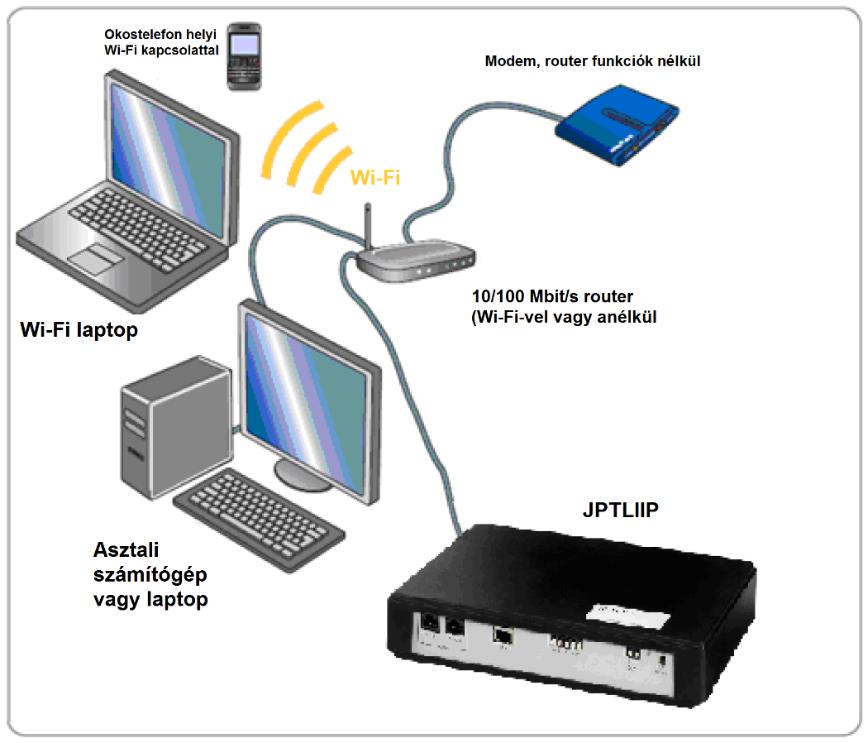 2 Router funkciókat nem tartalmazó modem mögött Iktasson be a JPTLIIP készülék