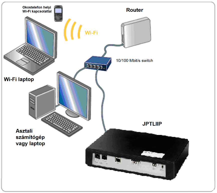 Ha a router nem tartalmaz elegendő Ethernet kimenetet, iktasson be egy