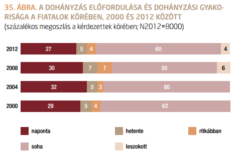 Dohányzási szokások az Ifjúság 2012 kutatás alapján Soha nem próbálta: A 15-19 éves fiatalok 70 %-a, a 25-29 éves korcsoport 53 %-a Az iskolai végzettség növekedésével párhuzamosan csökken a