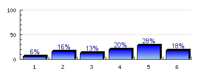 ség mérés, Terminus Hotel 3.2) átl.=5,4 elt.=1 3.3) Mennyire elégedett a kollégiumi lakószoba felszereltségével (bútorzat, stb.), berendezéseivel? átl.=3,7 elt.=1,2 3.4) átl.=5,3 elt.=0,9 3.