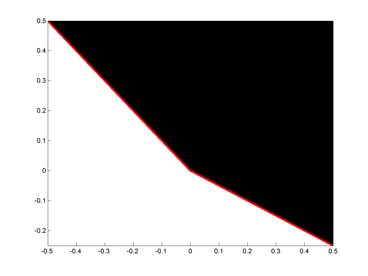 Figure: { (x T Ax, x T Bx) : x R n} ( 2 0 A =