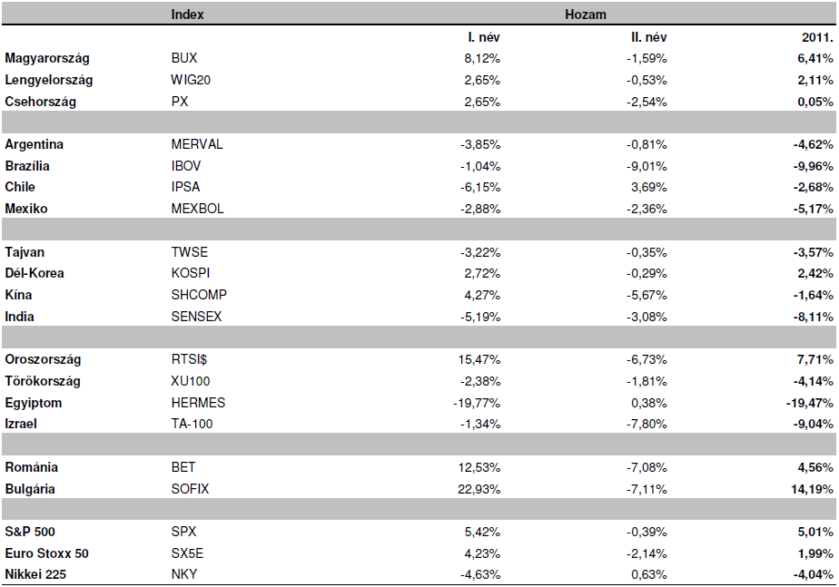 A régiós CETOP20 index 4%-os erősödéséhez a hazai blue-chipek mellett a cseh közszolgáltató CEZ, a lengyel bányatársaság KGHM és az olajfinomító PKN Orlen járult még hozzá jelentősebben, 10% feletti