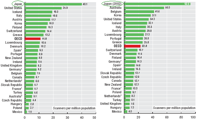 MR és CT 2007 (or latest year available) Source: OECD