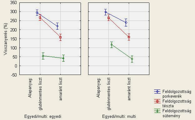 pasztalható a nyers tészták esetében, mely megfelel a hozzáadott margarin és víz hígító hatásának. Ezzel szemben a hőkezelés után drasztikus csökkenés figyelhető meg a mérhető koncentrációban.