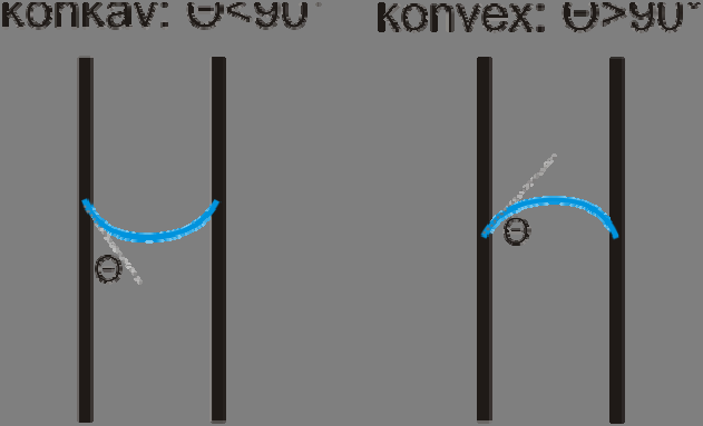 1.2. Kapillaritás, folyadékáramlás mikrorendszerekben Egymással nem elegyedő fázisok találkozása esetén, a határfelületen lévő molekulákra aszimmetrikus erők hatnak, aminek eredménye képen a