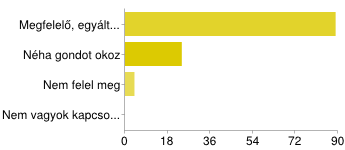 Megfelelő, egyáltalán nem okoz gondot 17 14% Néha gondot okoz 10 8% Állandó problémát jelent, hogy igazodni tudjak hozzá 2 2% Nem vagyok kapcsolatban vele, nem érdekel 83 69% 2.