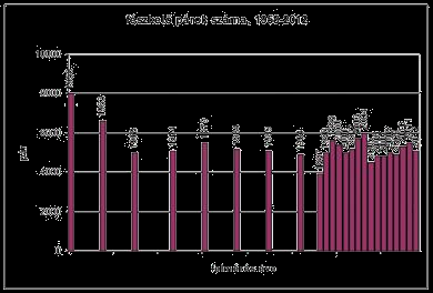 3. ábra A magyarországi fehérgólya-állomány változása 1958 és 2012 között, a TRIM programmal