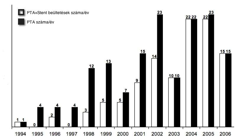 4. táblázat - Stent beültetések száma évente az összes