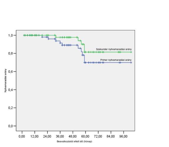 11. ábra Primer és secunder nyitvamaradási arányok