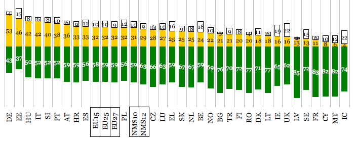 Forrás: European Commission (2007) Magyarázat: az oszlopok legfelső (fehér) része a nem válaszolók, a középső (sárga) része ez egyetértők és az alsó (zöld része) az egyet nem értők arányát mutatja