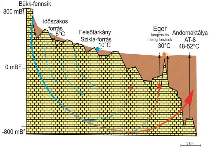 Rádium/urán koncentráció [mbq/l] Radon koncentráció [Bq/l] Fajlagos elektromos vezetőképesség [μs/cm] Egri régió 1200 5 alegység (3 egység Egernél, Egerszalók/Demjén, Bogács) Növekvő oldott anyag