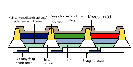 37 35. ábra Vákuumgızöléssel felvitt katóddal rendelkezı PLED szub-pixelek egy AMOLED (Active Matrix OLED) kijelzıben.