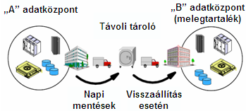 2. szint 2. szint: Adatmegőrzés távoli meleg infrastruktúrával (hotsite) A biztonsági másolatok az első szinthez hasonlóan kerülnek tárolásra.