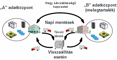 4. szint 4. szint: Adatmegőrzés periodikus hálózati replikálással Többnyire már merevlemezes alapokra építkeznek.