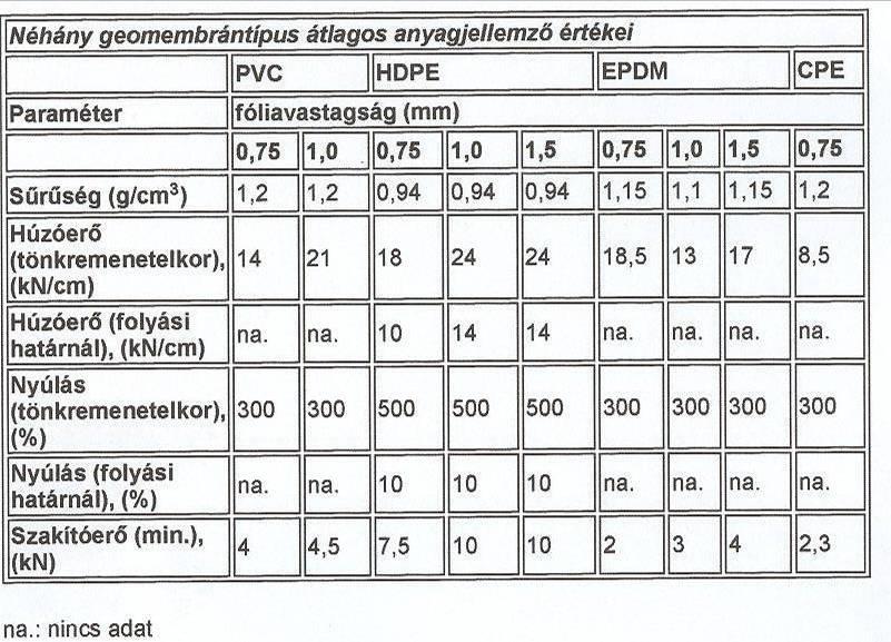 Geomembrán (szig.