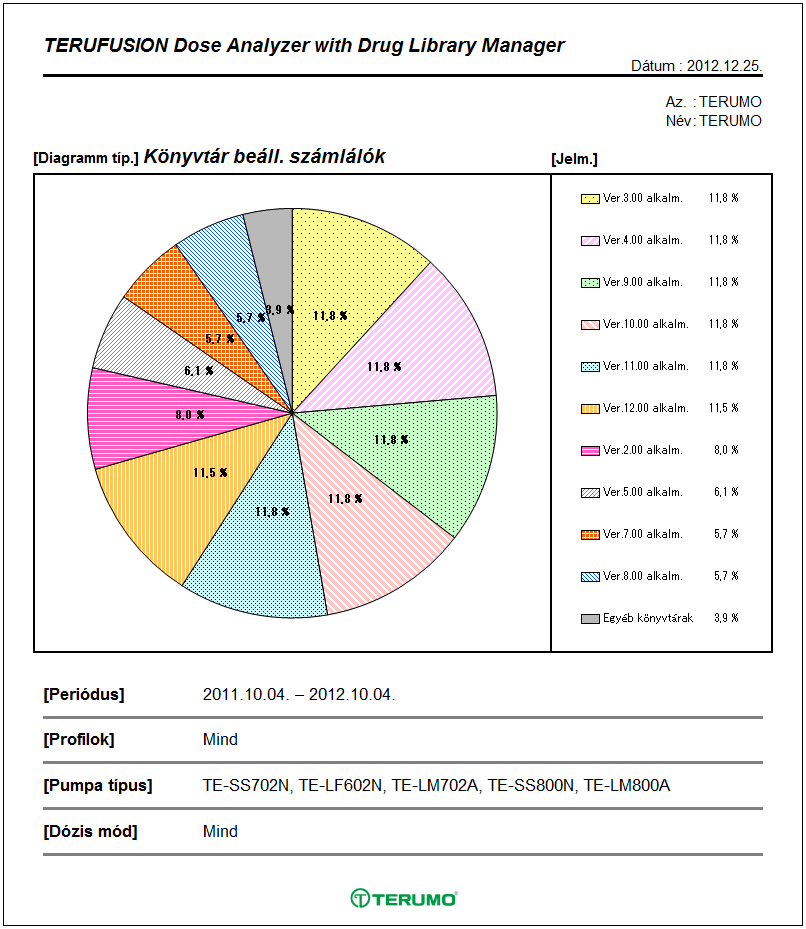 Diagram A gyógyszerkönyvtári verziókat használati gyakoriságuk szerint jeleníti meg. "Nincs könyv. haszn." az infúziók számát adja meg ml/h módban, µg/kg/min módban, és mg/kg/h módban. Jelm.