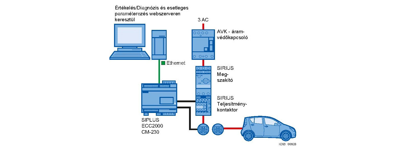 n Tartozékok (Folytatás) CM-230 különálló változat Ez a töltésszabályozó Ethernet csatlakozással otthoni és a nyilvános töltési alkalmazásokkal használandó.