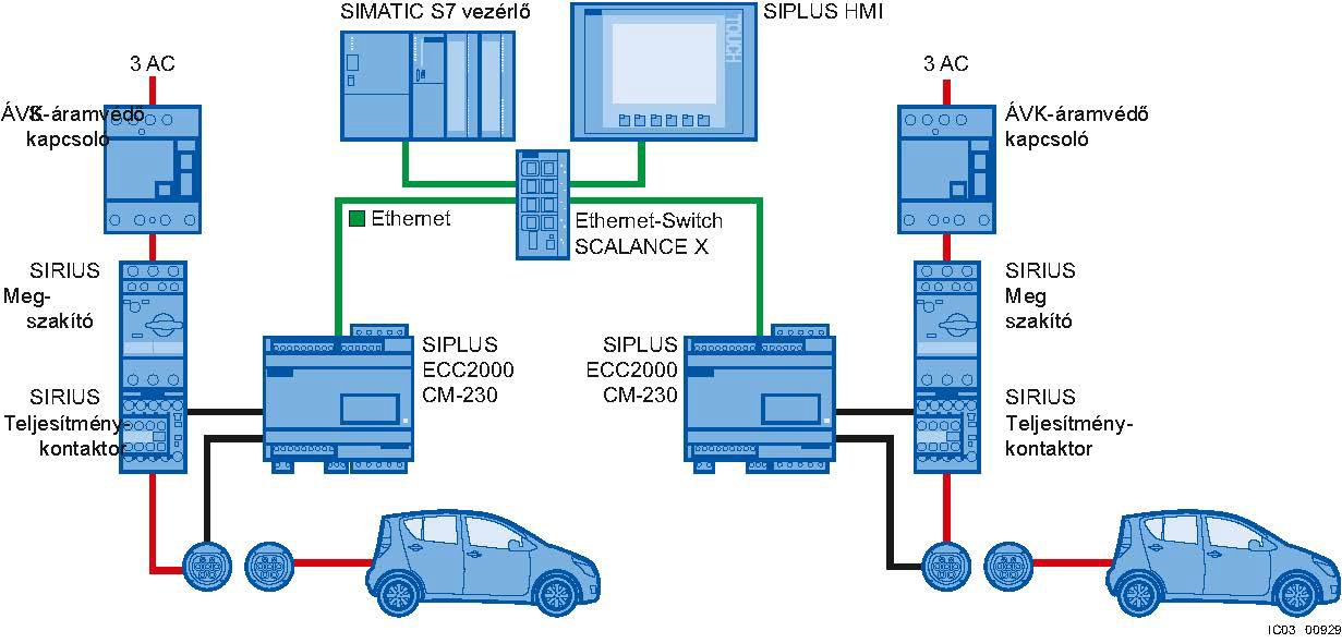 változtatási műveletek állapotáról. 1 Töltőrendszer SIPLUS ECC2000-rel CM-230 irányított verzió Ez a töltésszabályozó Ethernet csatlakozással komplex nyilvános töltési alkalmazásokkal használandó.