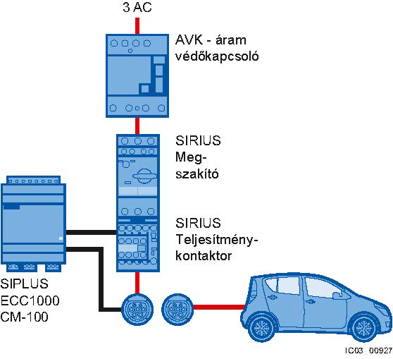 SIPLUS ECC1000 és ECC2000 töltés-szabályozók A töltés-szabályozók az elektromos közlekedési eszközök töltőállomásának központi alkatrésze.