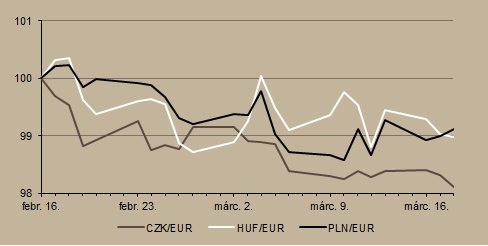 2015. március 24-i ülésén várakozásainknak megfelelően a jegybank elkezdte újabb kamatvágási ciklusát: 15 bázisponttal, 1,95 százalékra mérsékelte az irányadó rátát, és közleménye szerint a következő