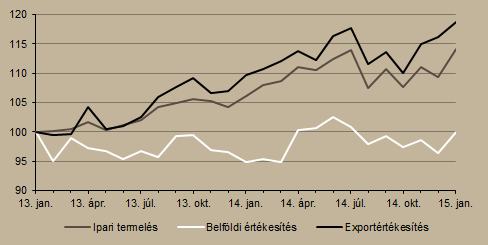 3. ábra A GDP és a főbb tényezők alakulása (2013 I. n.é. =100%) Megjegyzés: Szezonálisan és naptári hatással kiigazított indexek.