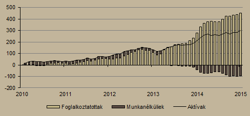 egyértelműen a fogyasztás további fellendülésére számíthatunk, ami átveheti a beruházások vezérszerepét. 6. ábra Kiskereskedelmi forgalom volumene (2013.