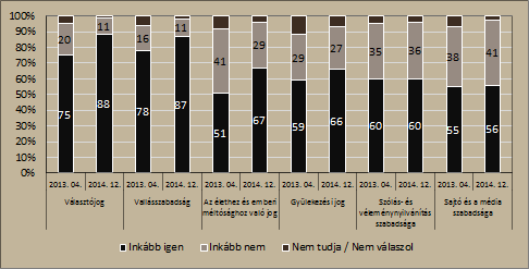 Politikai áttekintés A lakosság többsége szerint továbbra is minden alapjog érvényesül ma Magyarországon A Századvég felmérése szerint a lakosság többsége továbbra is úgy véli, érvényesülnek a