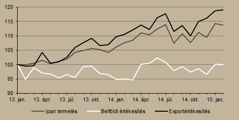 1. ábra SZIGMA egyidejű (CI) és előrejelző (LEAD) indikátorok Forrás: Századvég Reálgazdaság Az ipari kibocsátás dinamikus bővülését az export mellett a belföldi kereslet élénkülése is segíti.