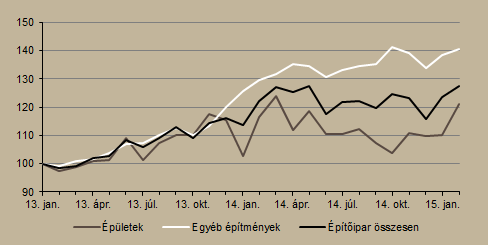 összevetésben stagnált, így az összes rendelésállomány továbbra is 20 százalékkal haladta meg a 2014. februárit.